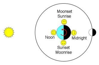 moonrise set times|Moonrise, Moonset, and Moon Phase in London.